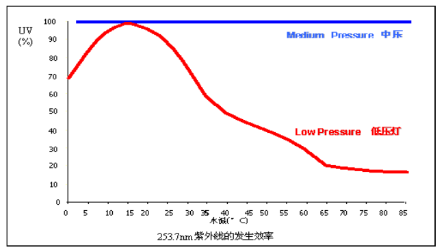 紫 外 線 受 溫 度 影 響 的 關 系 曲 線 圖